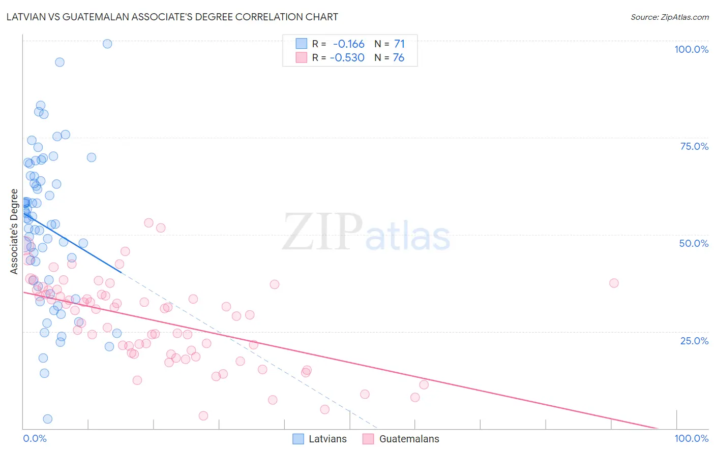 Latvian vs Guatemalan Associate's Degree