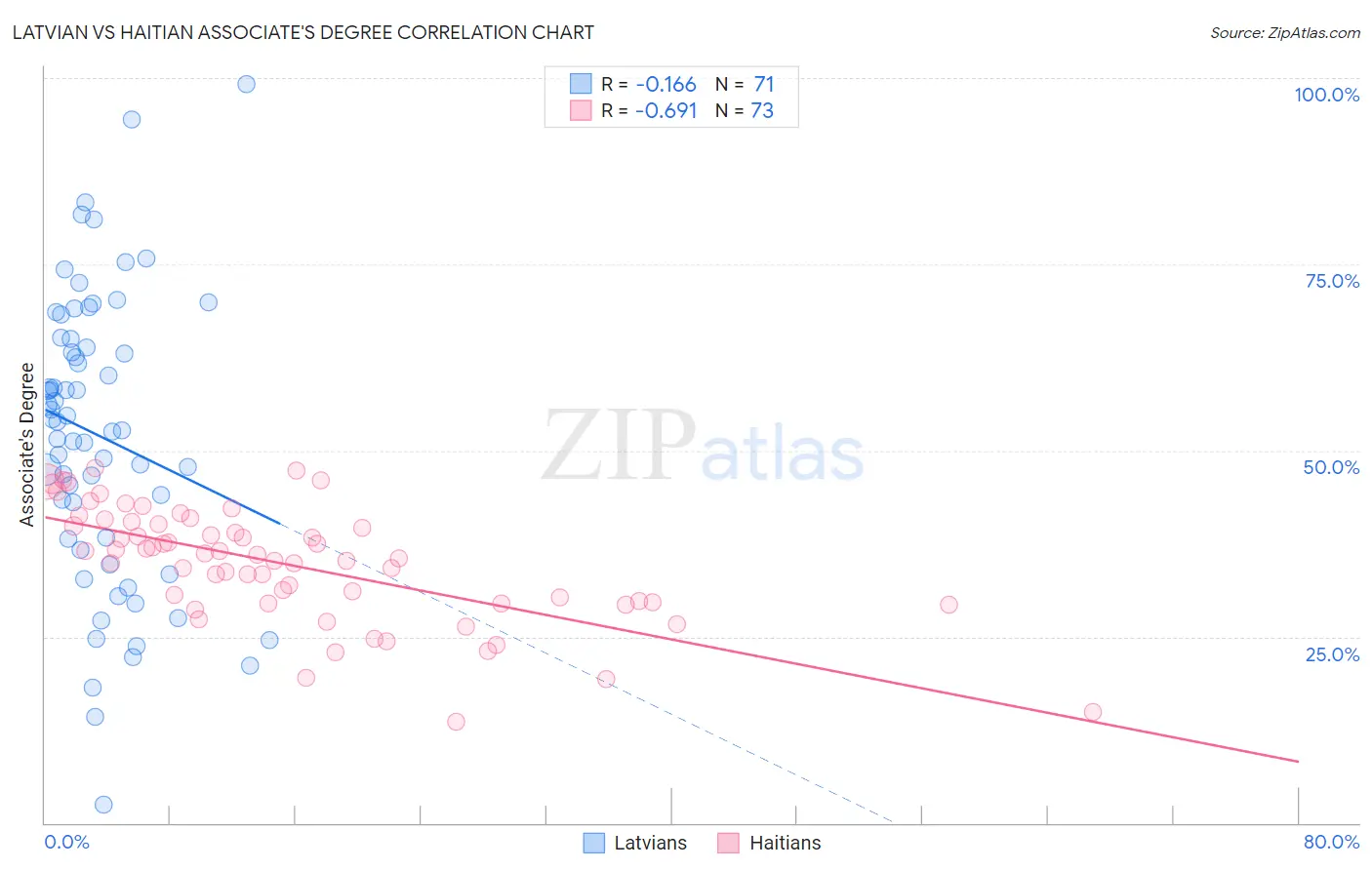 Latvian vs Haitian Associate's Degree