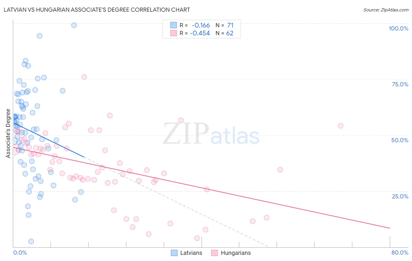 Latvian vs Hungarian Associate's Degree