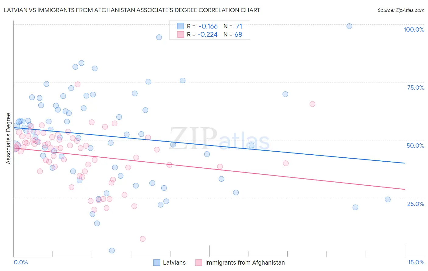 Latvian vs Immigrants from Afghanistan Associate's Degree