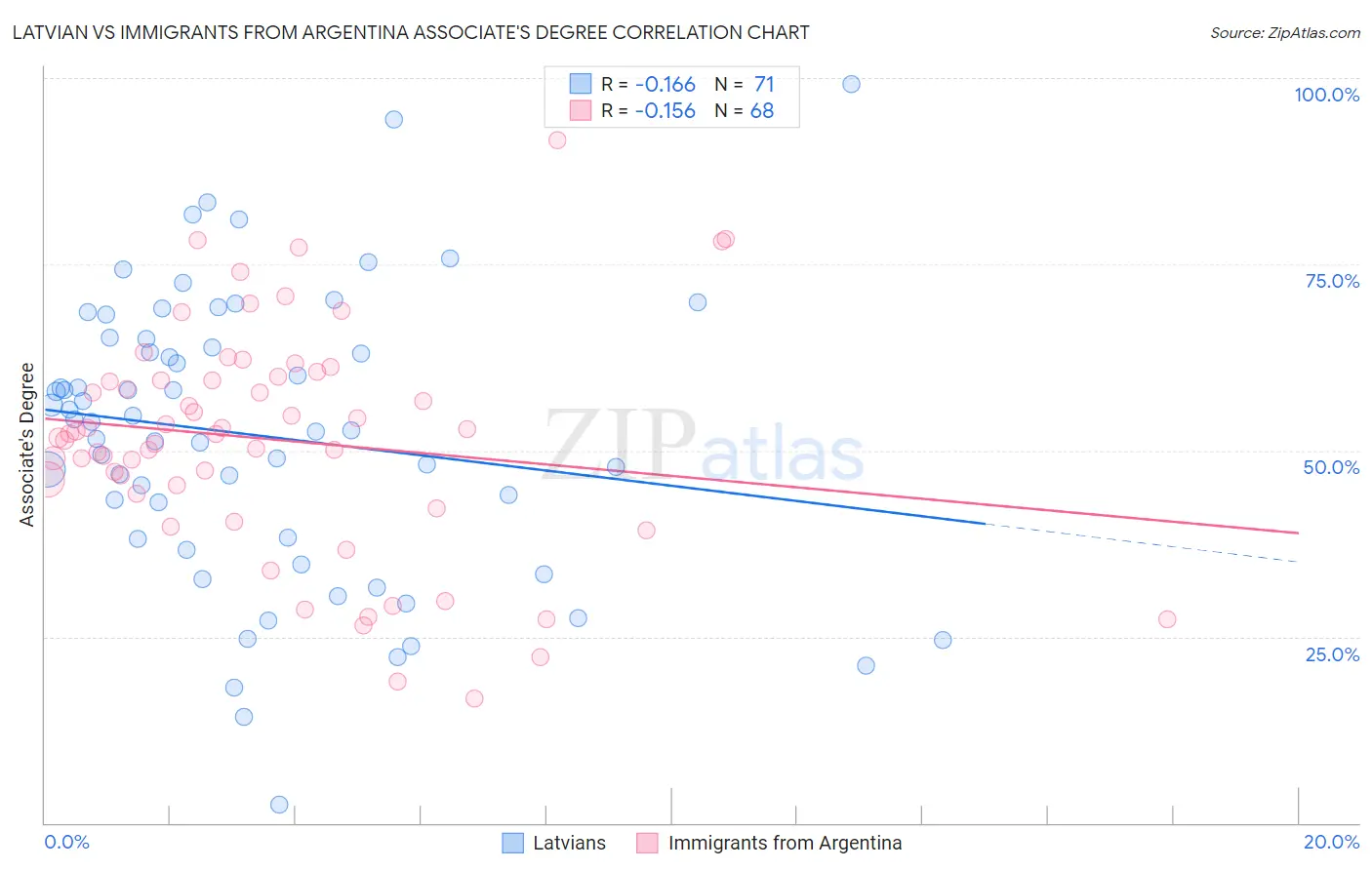 Latvian vs Immigrants from Argentina Associate's Degree