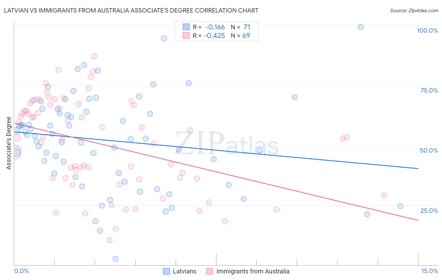 Latvian vs Immigrants from Australia Associate's Degree