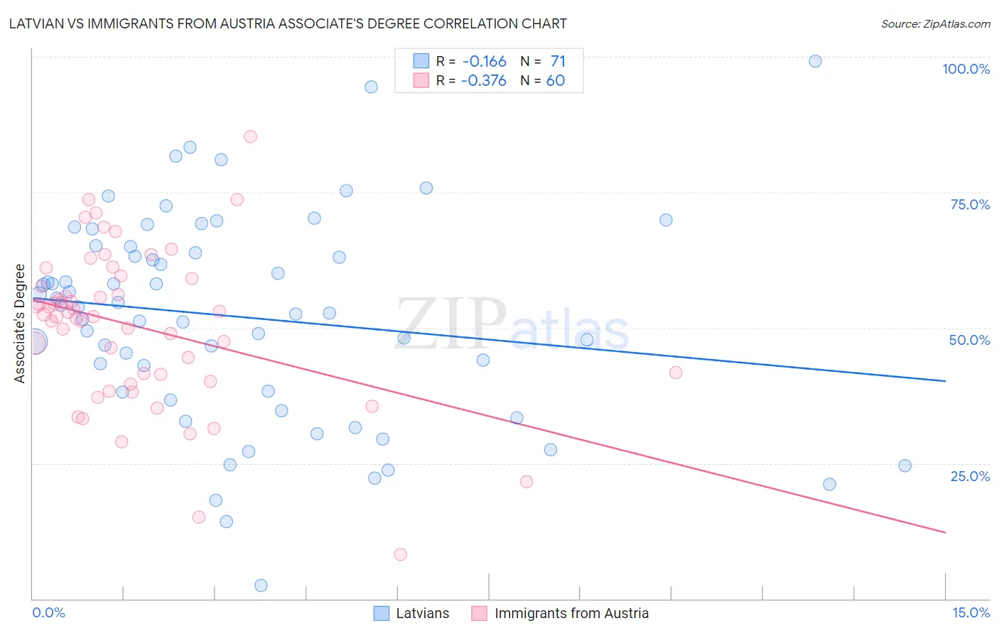 Latvian vs Immigrants from Austria Associate's Degree