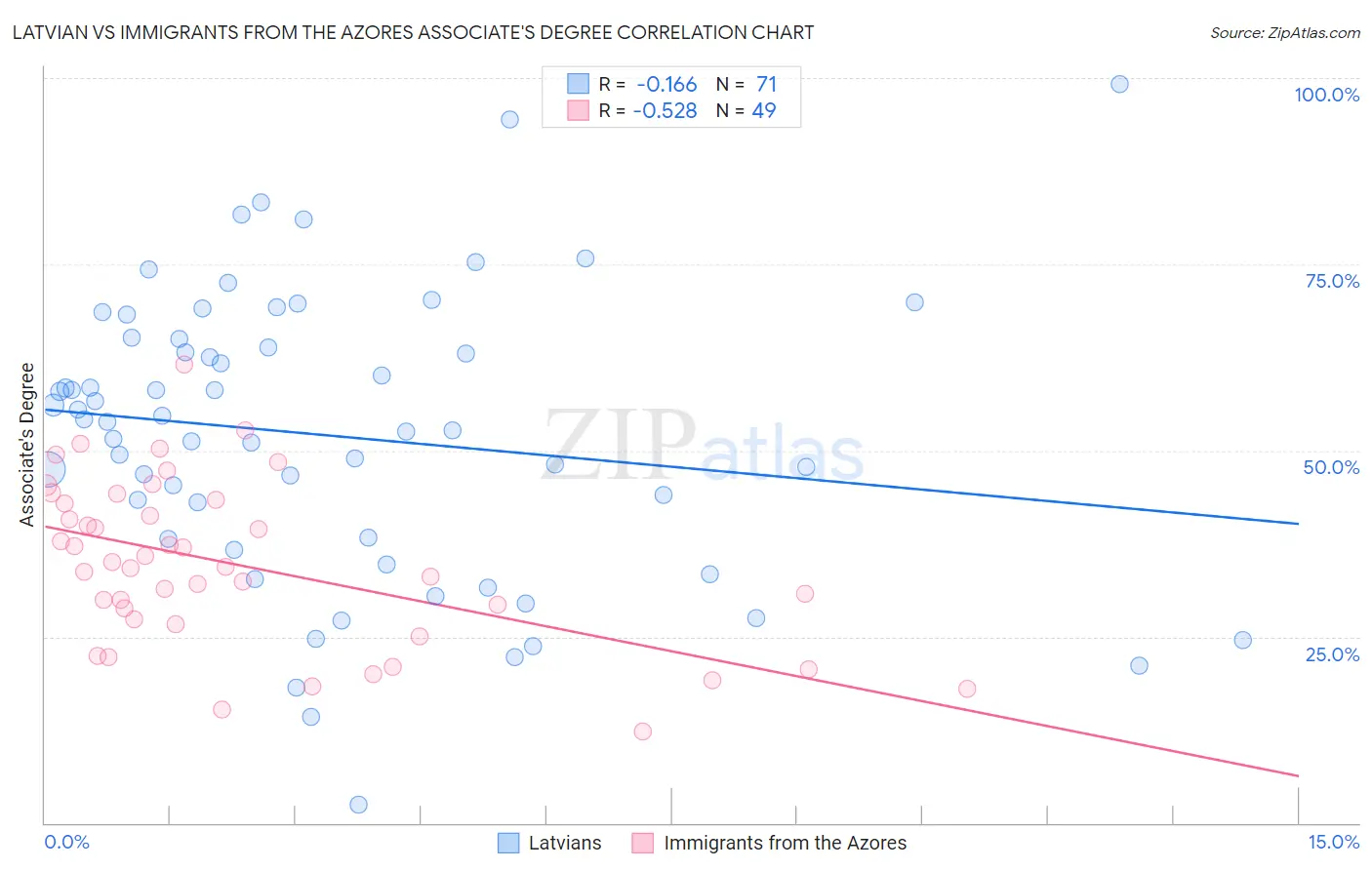 Latvian vs Immigrants from the Azores Associate's Degree