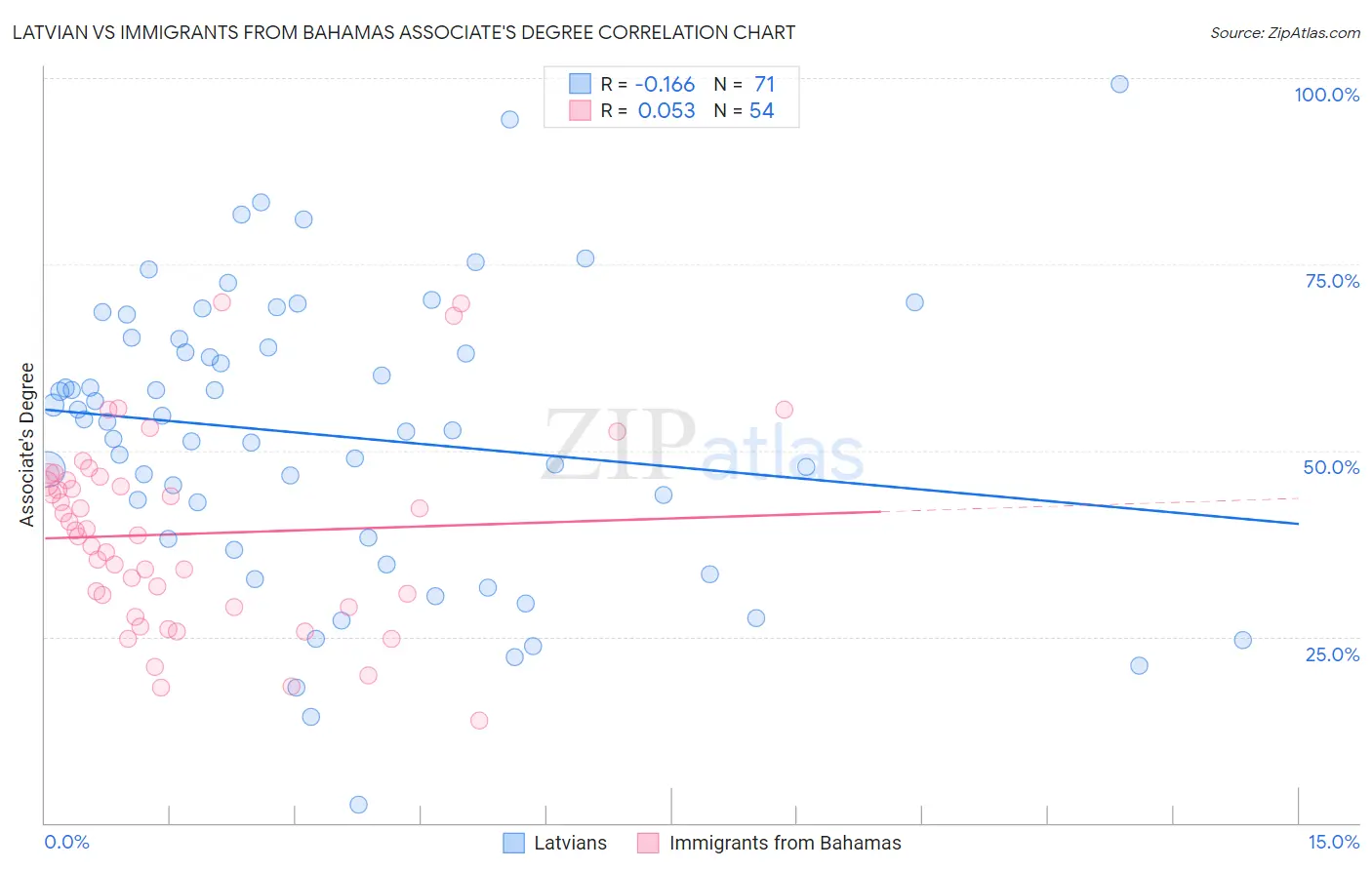 Latvian vs Immigrants from Bahamas Associate's Degree