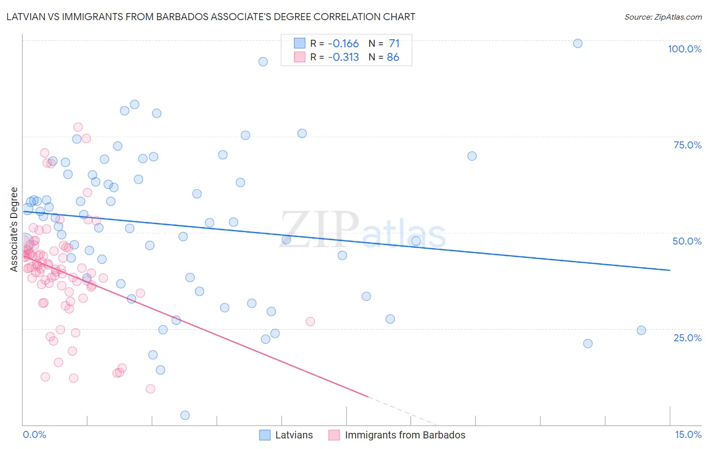 Latvian vs Immigrants from Barbados Associate's Degree