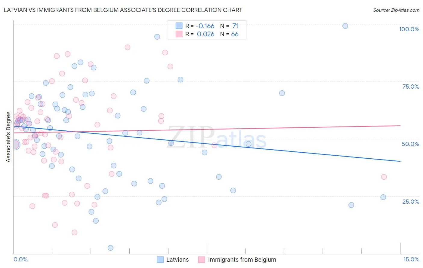 Latvian vs Immigrants from Belgium Associate's Degree