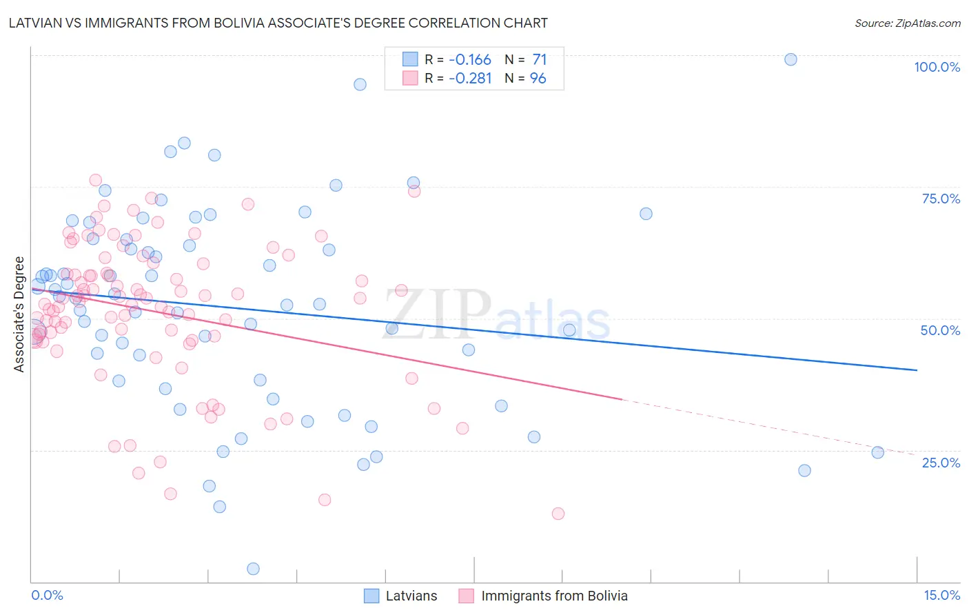 Latvian vs Immigrants from Bolivia Associate's Degree