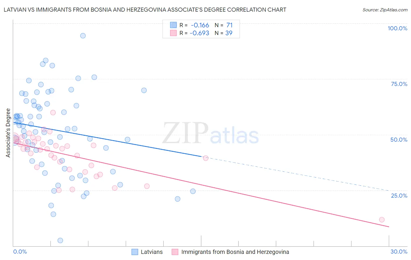 Latvian vs Immigrants from Bosnia and Herzegovina Associate's Degree