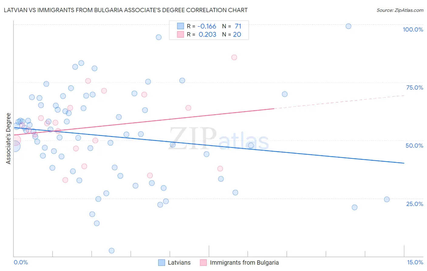 Latvian vs Immigrants from Bulgaria Associate's Degree
