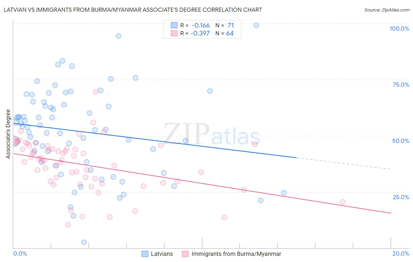 Latvian vs Immigrants from Burma/Myanmar Associate's Degree