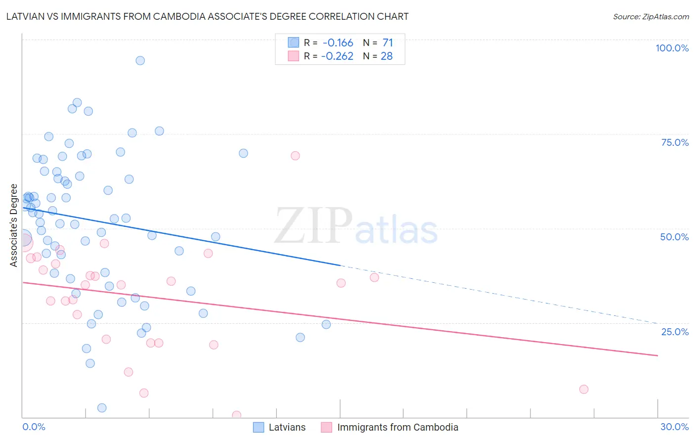 Latvian vs Immigrants from Cambodia Associate's Degree