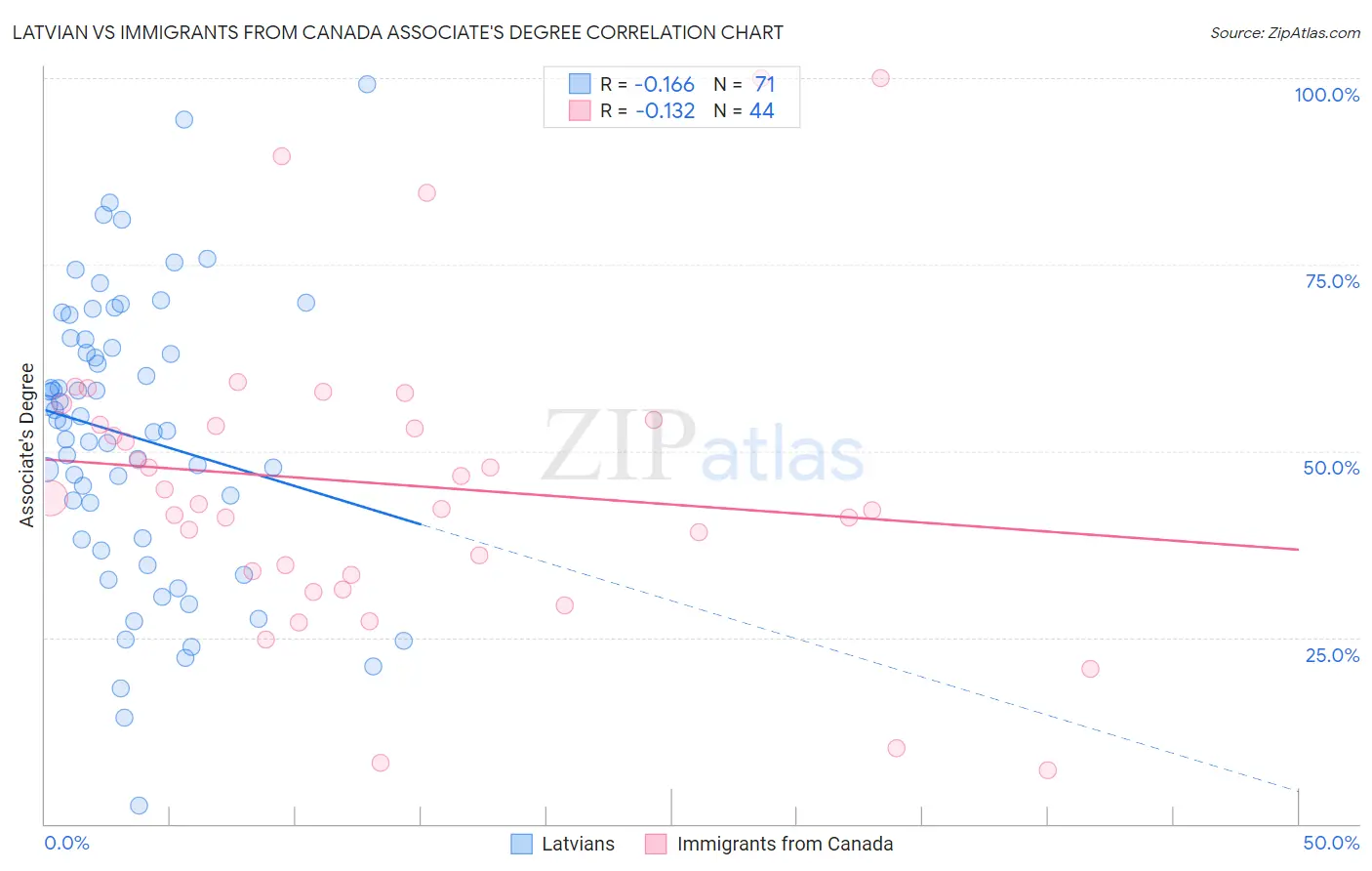 Latvian vs Immigrants from Canada Associate's Degree