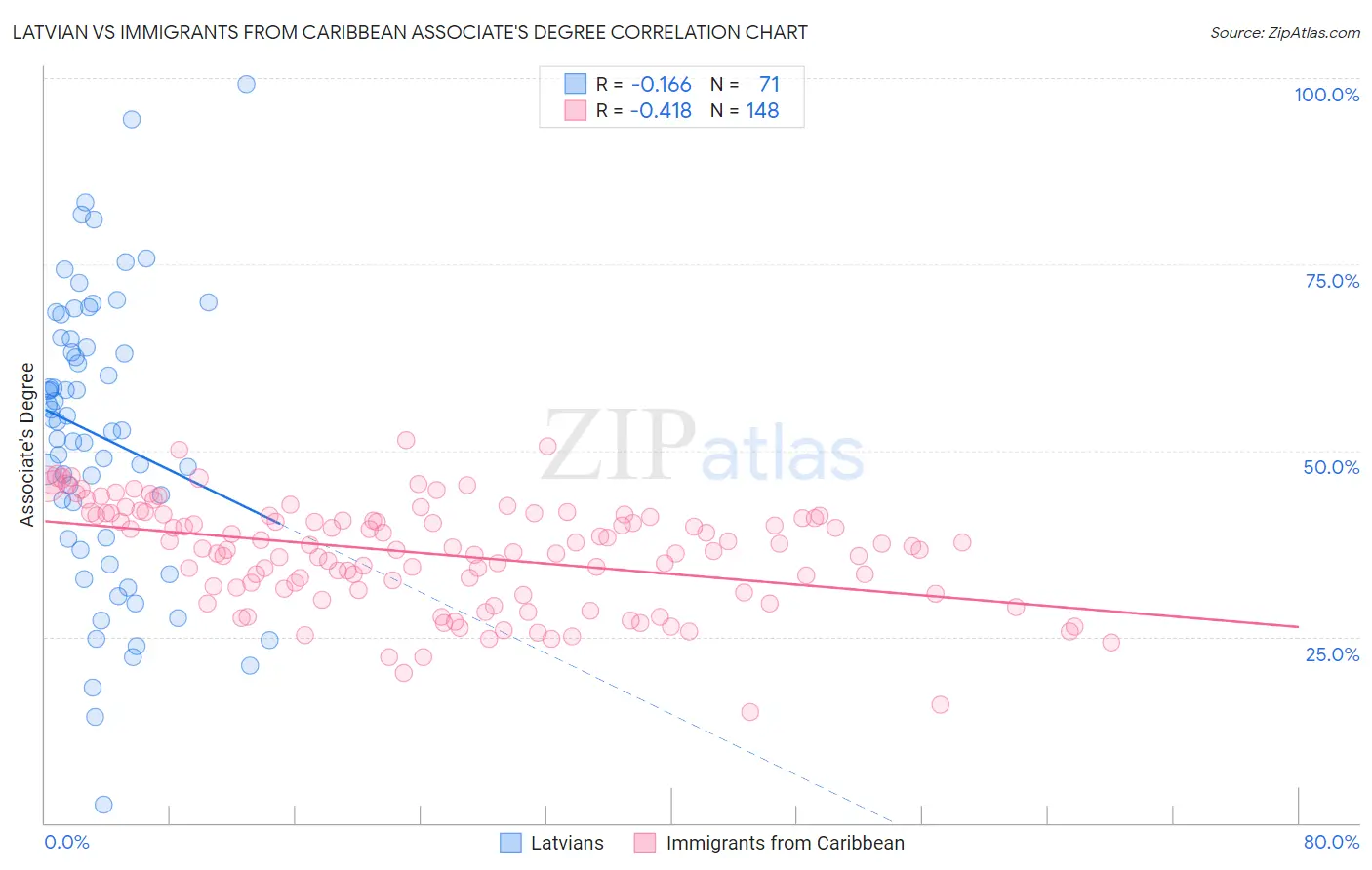 Latvian vs Immigrants from Caribbean Associate's Degree