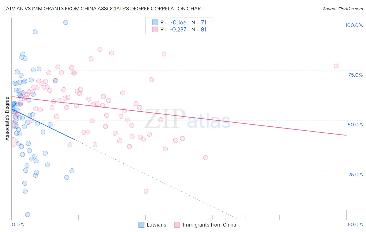 Latvian vs Immigrants from China Associate's Degree