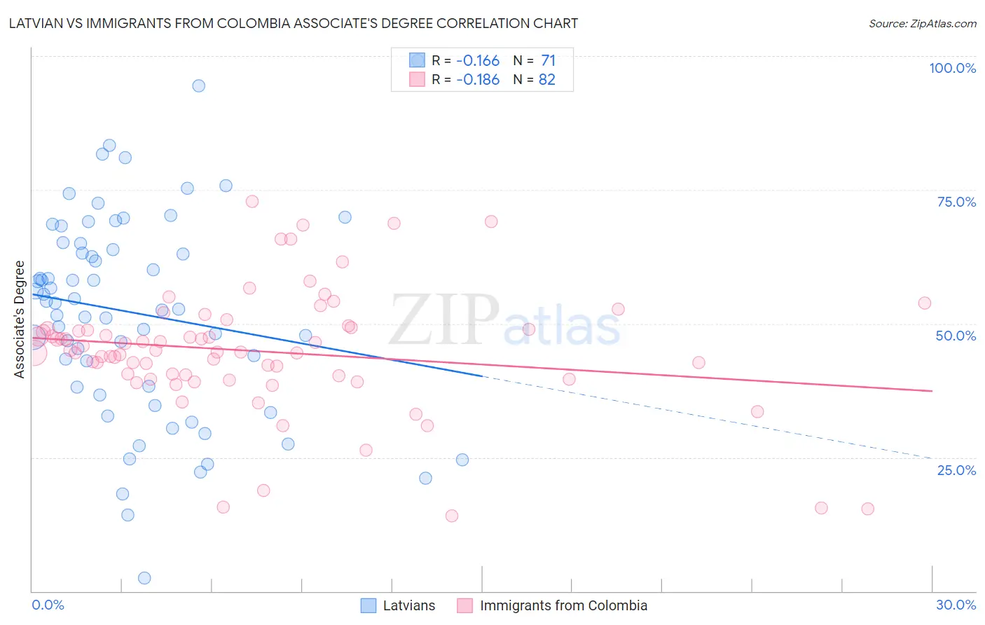 Latvian vs Immigrants from Colombia Associate's Degree