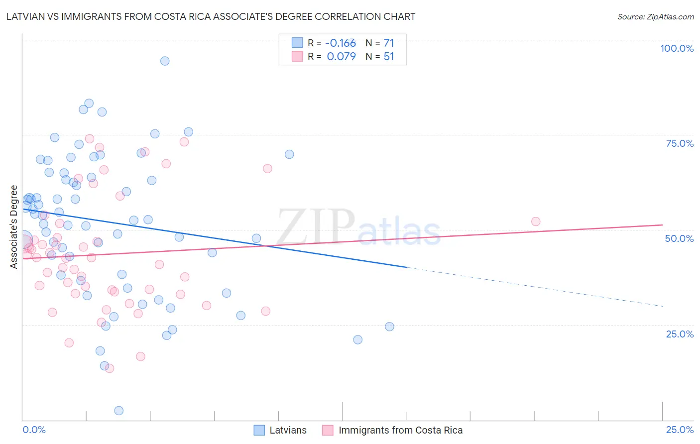 Latvian vs Immigrants from Costa Rica Associate's Degree