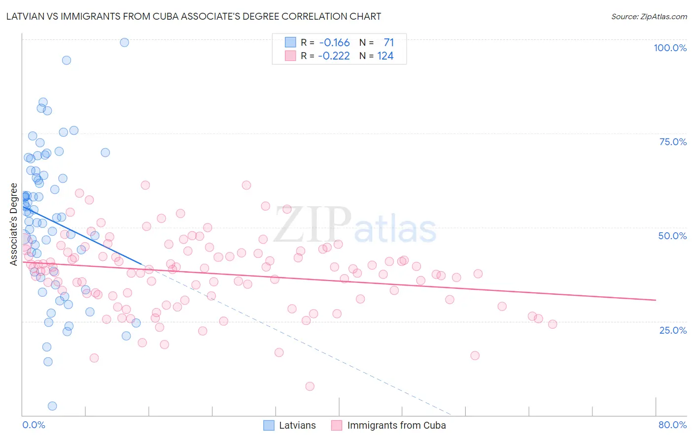 Latvian vs Immigrants from Cuba Associate's Degree