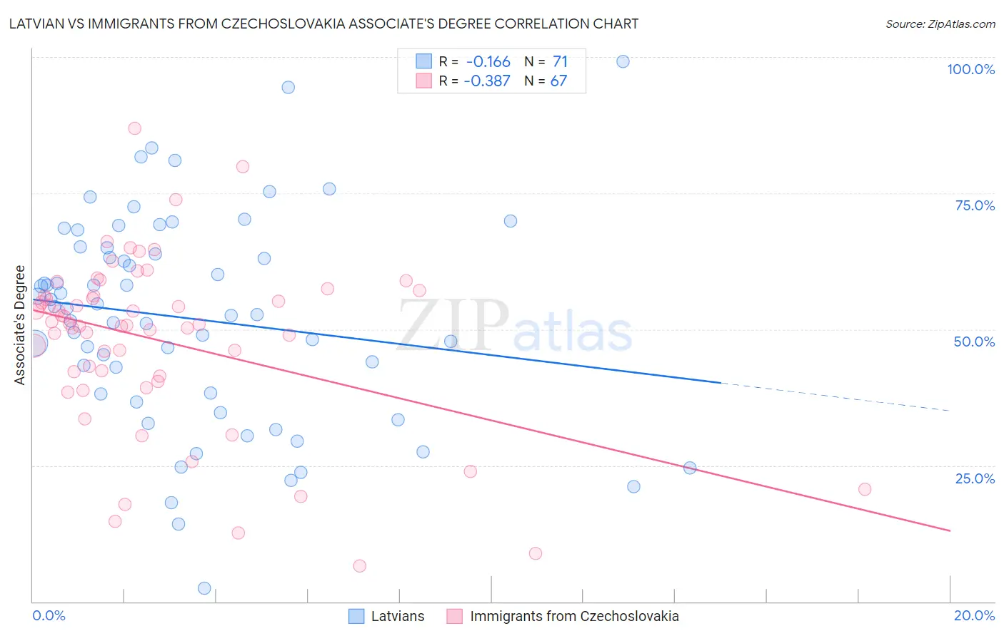 Latvian vs Immigrants from Czechoslovakia Associate's Degree
