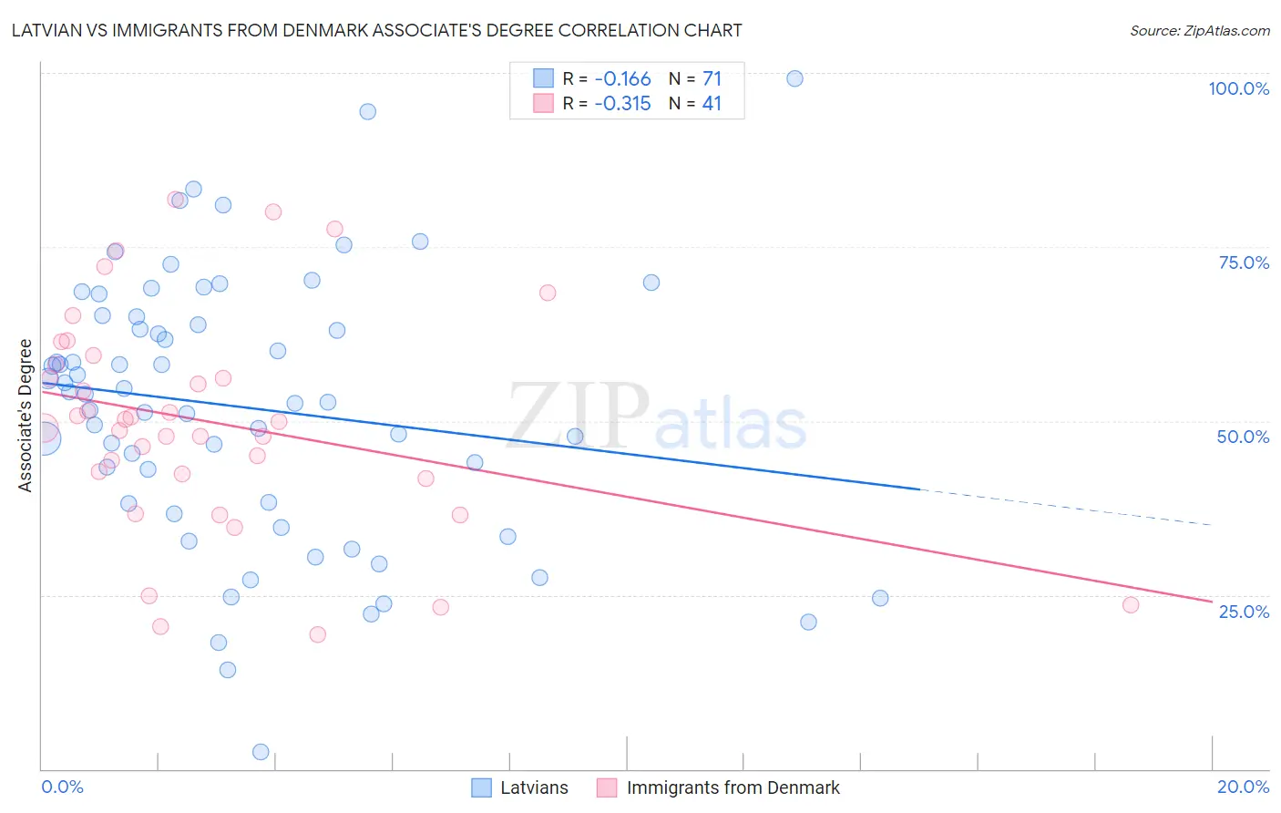 Latvian vs Immigrants from Denmark Associate's Degree