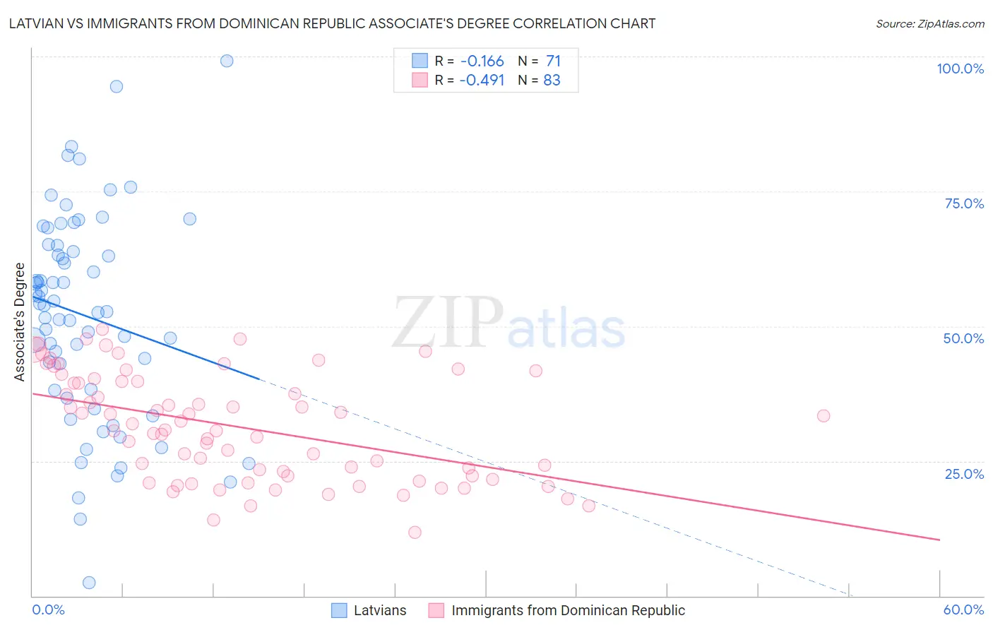 Latvian vs Immigrants from Dominican Republic Associate's Degree