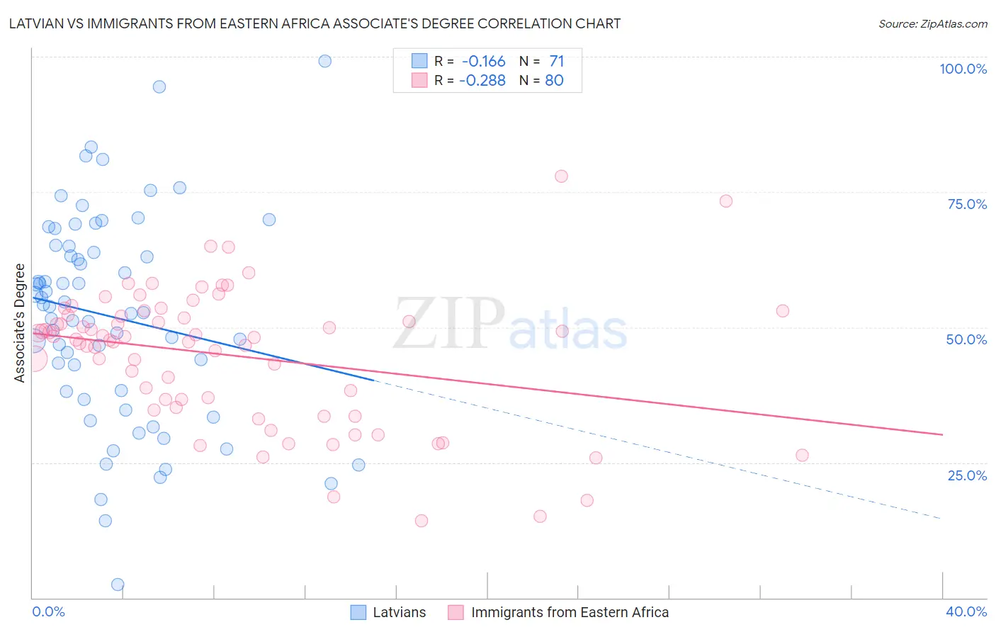 Latvian vs Immigrants from Eastern Africa Associate's Degree