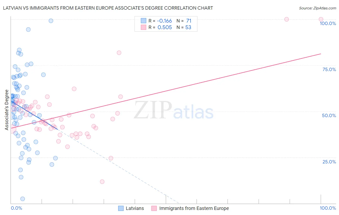Latvian vs Immigrants from Eastern Europe Associate's Degree