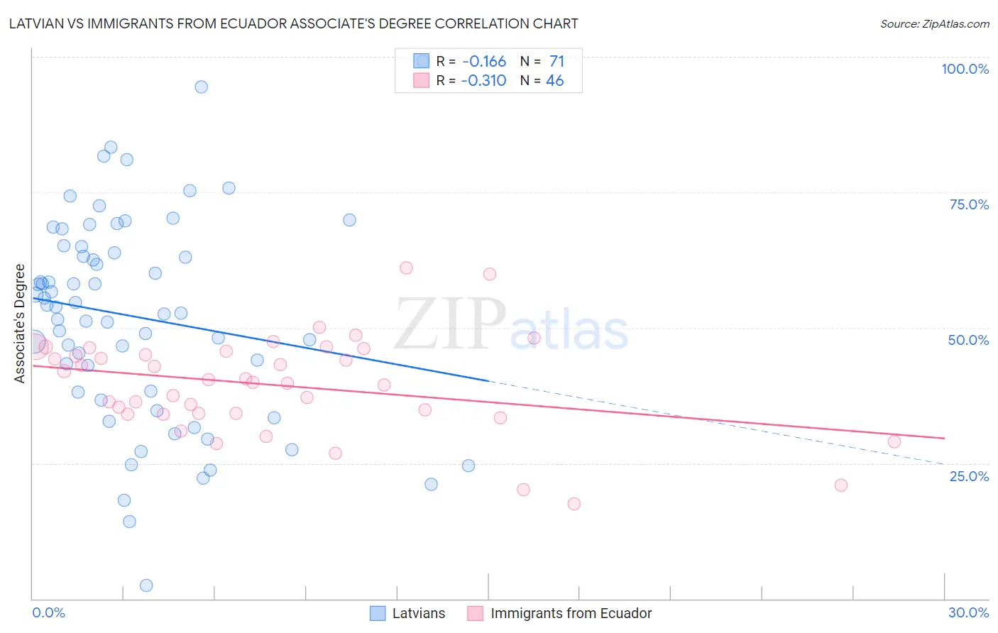 Latvian vs Immigrants from Ecuador Associate's Degree