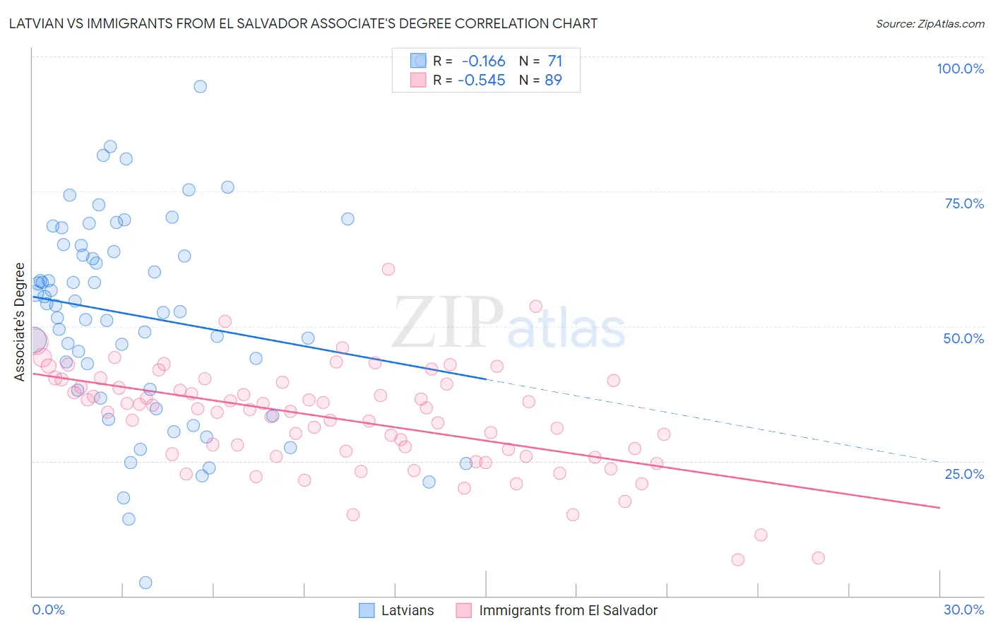 Latvian vs Immigrants from El Salvador Associate's Degree