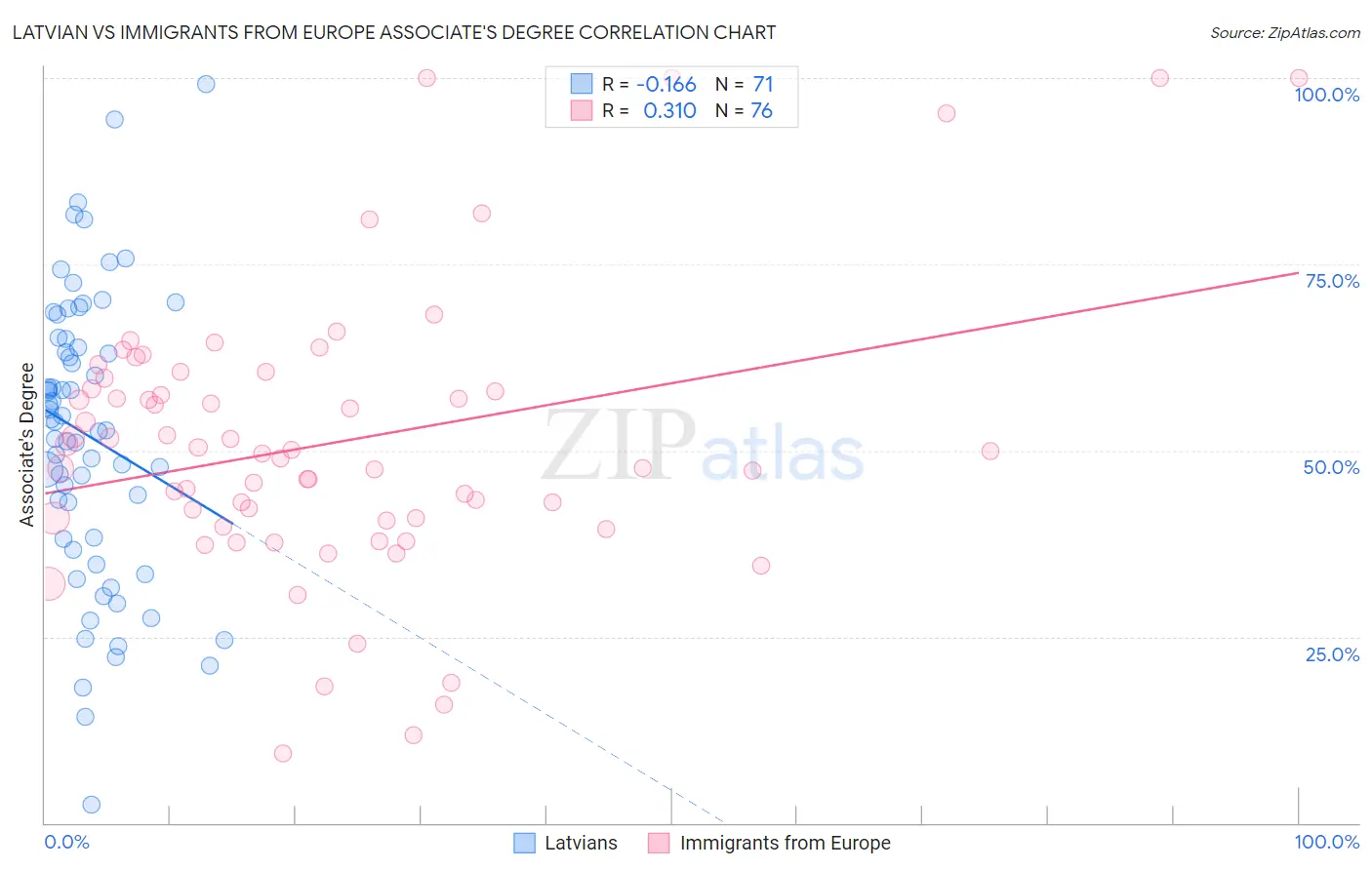Latvian vs Immigrants from Europe Associate's Degree