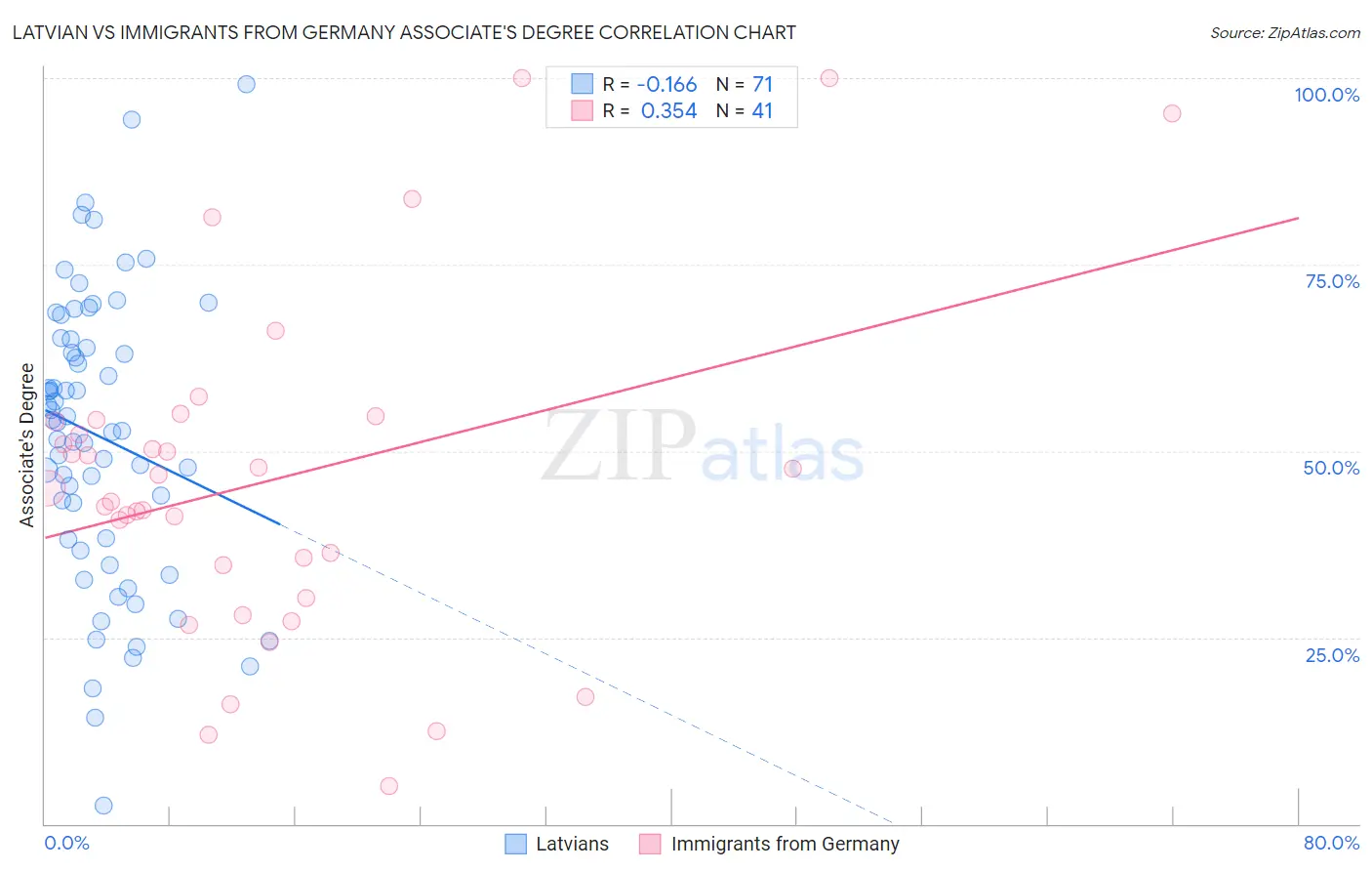 Latvian vs Immigrants from Germany Associate's Degree