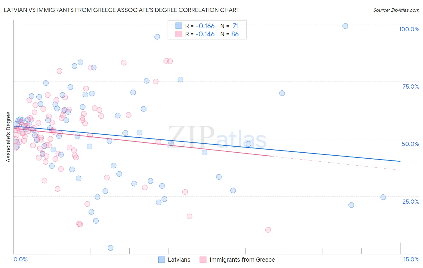 Latvian vs Immigrants from Greece Associate's Degree