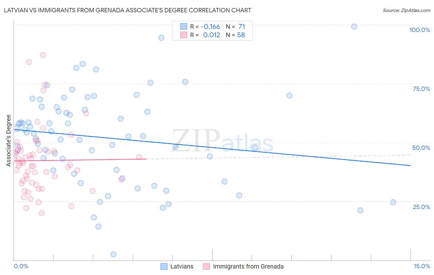 Latvian vs Immigrants from Grenada Associate's Degree