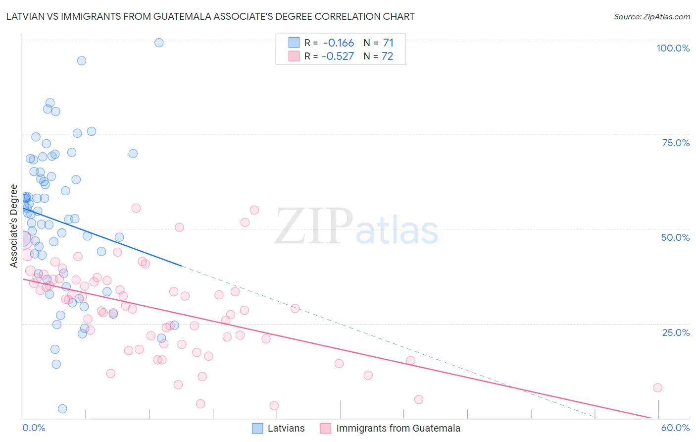 Latvian vs Immigrants from Guatemala Associate's Degree