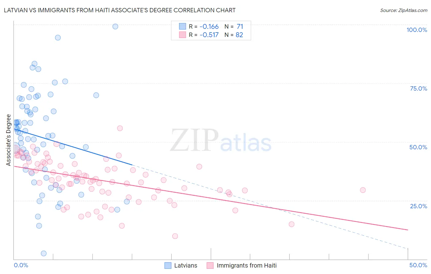 Latvian vs Immigrants from Haiti Associate's Degree