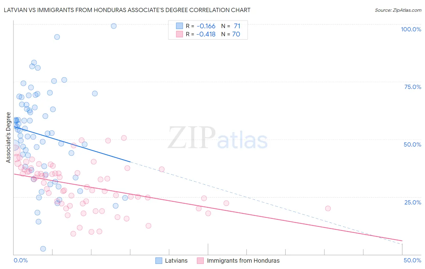 Latvian vs Immigrants from Honduras Associate's Degree