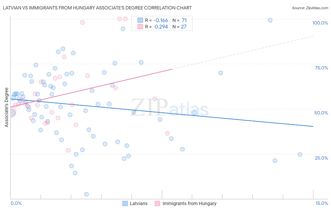 Latvian vs Immigrants from Hungary Associate's Degree