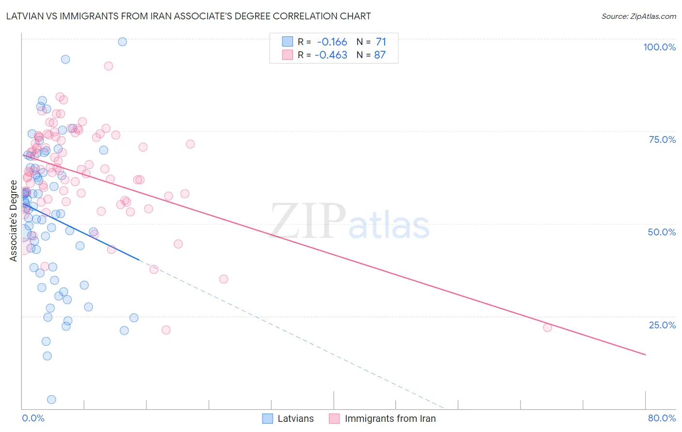 Latvian vs Immigrants from Iran Associate's Degree