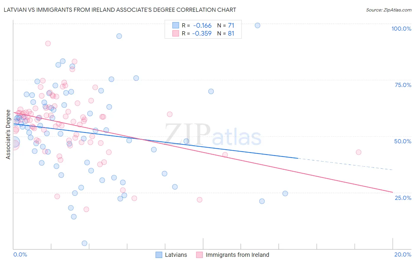 Latvian vs Immigrants from Ireland Associate's Degree