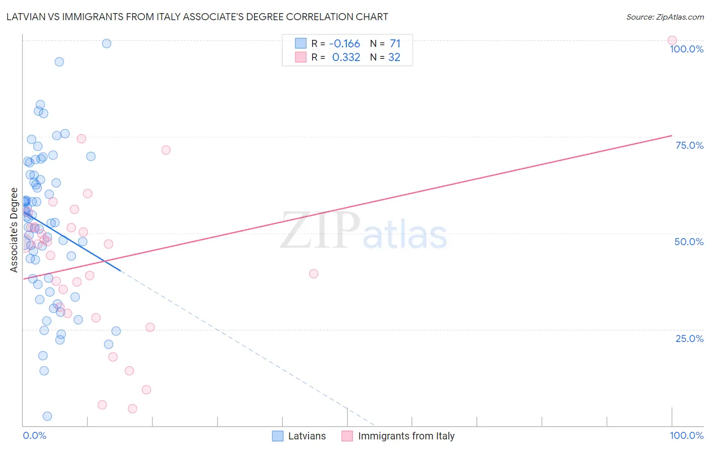 Latvian vs Immigrants from Italy Associate's Degree