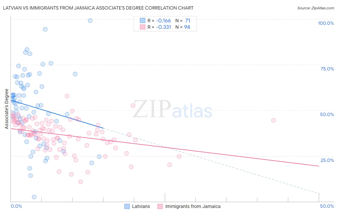 Latvian vs Immigrants from Jamaica Associate's Degree