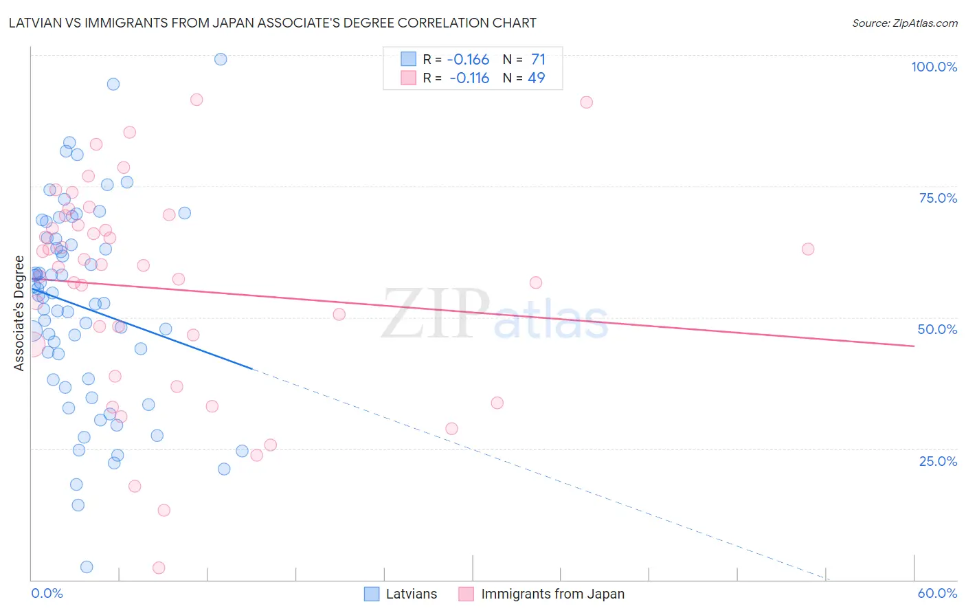 Latvian vs Immigrants from Japan Associate's Degree