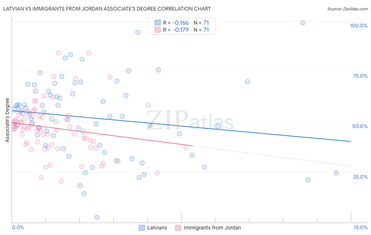 Latvian vs Immigrants from Jordan Associate's Degree