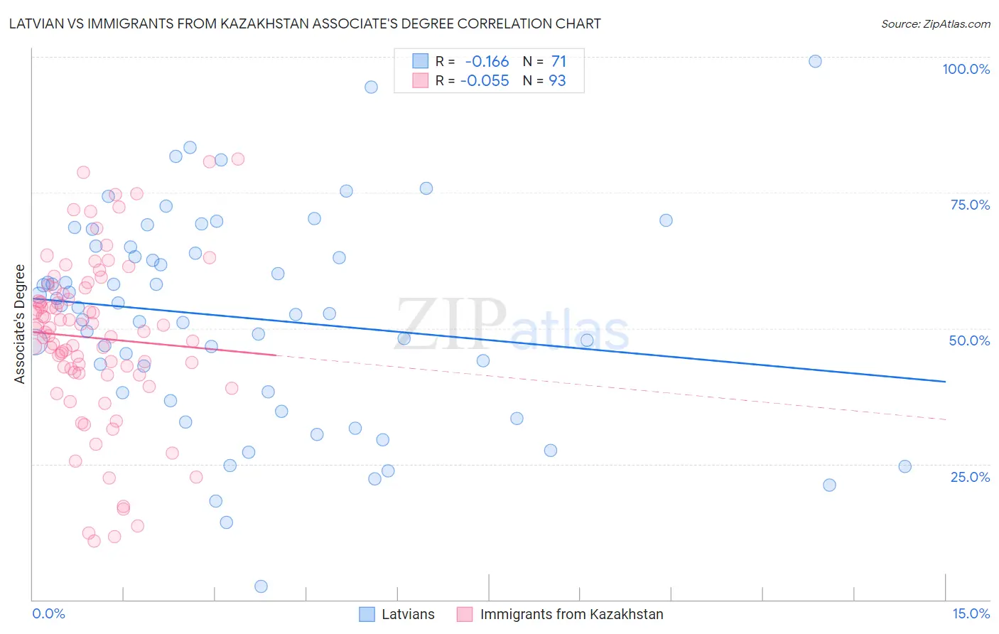 Latvian vs Immigrants from Kazakhstan Associate's Degree