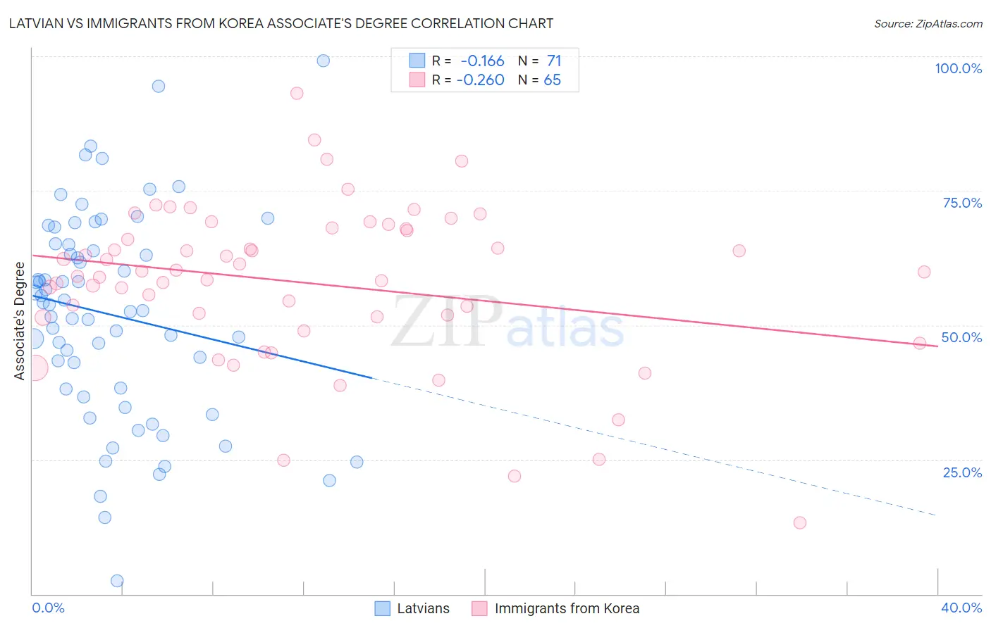 Latvian vs Immigrants from Korea Associate's Degree