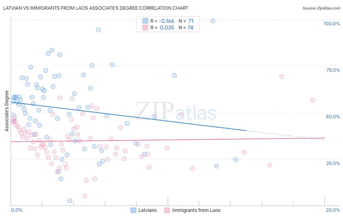 Latvian vs Immigrants from Laos Associate's Degree