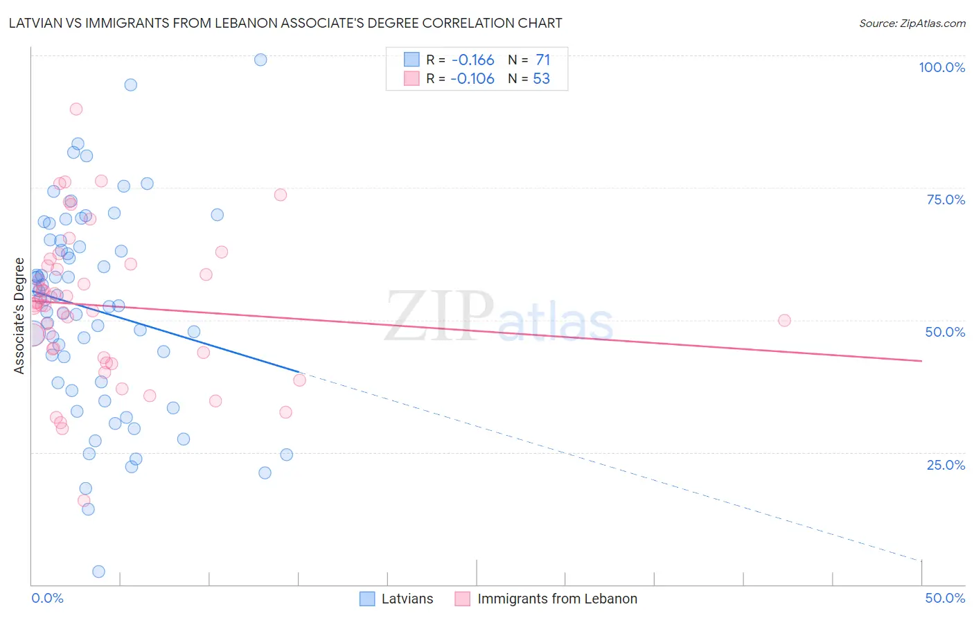 Latvian vs Immigrants from Lebanon Associate's Degree