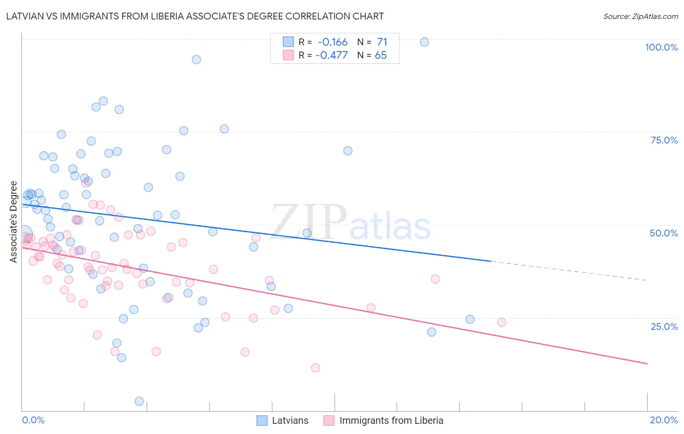 Latvian vs Immigrants from Liberia Associate's Degree