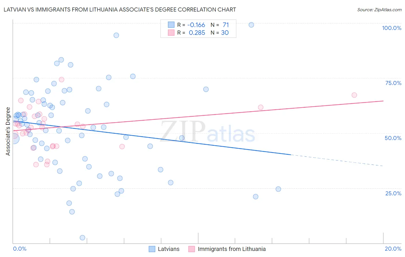 Latvian vs Immigrants from Lithuania Associate's Degree