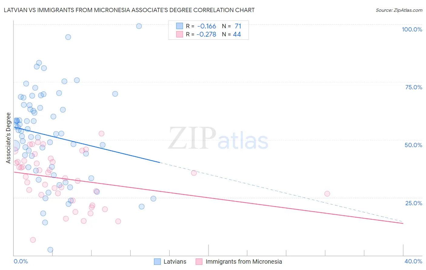 Latvian vs Immigrants from Micronesia Associate's Degree